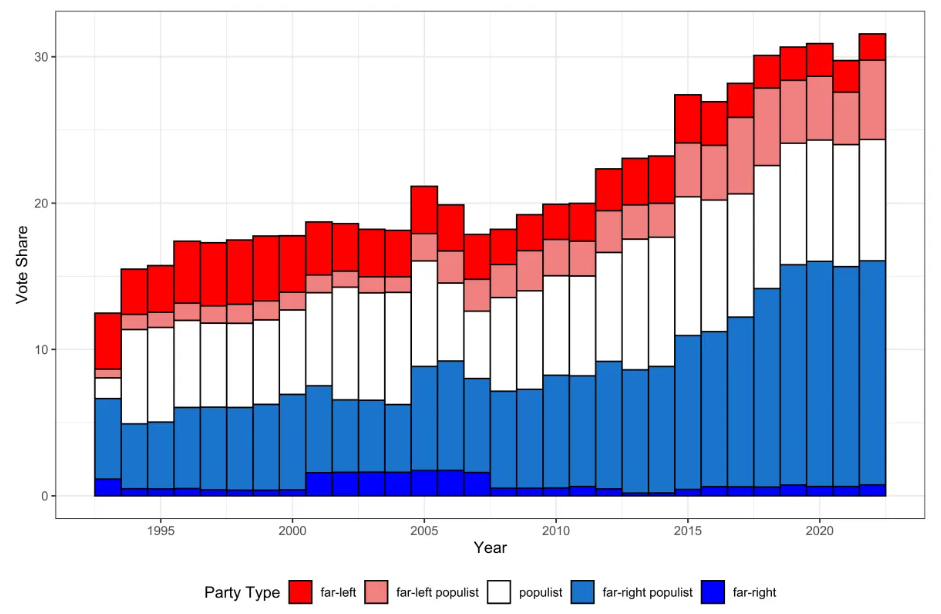 Far-right and populist party vote shares over time