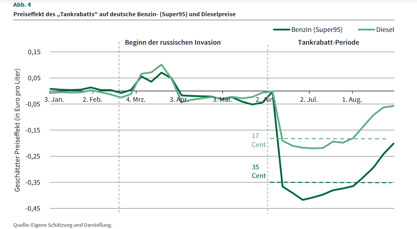 Estimated effects of Germany’s temporary fuel-tax cut on gasoline and diesel prices